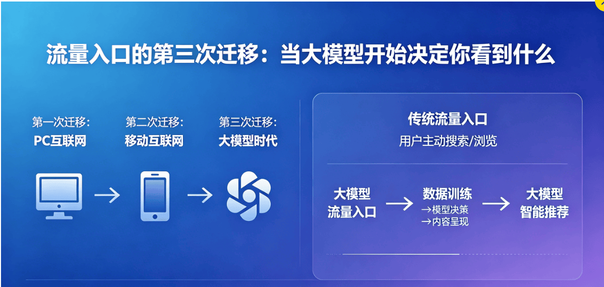 流量入口的第三次迁移:当大模型开始决定你看到什么
