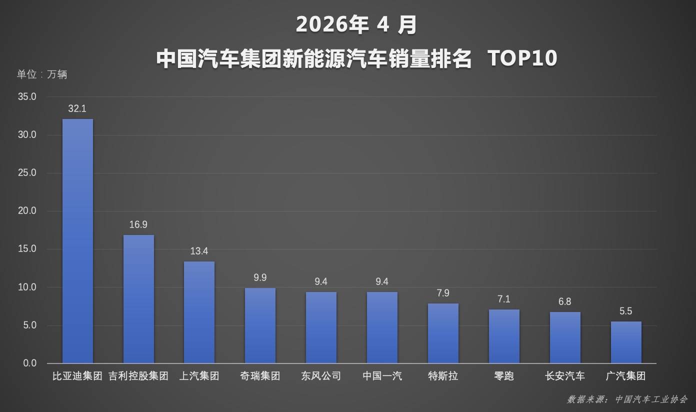 4月新能源渗透率首破60%!比亚迪再夺冠,合资品牌彻底掉队了!