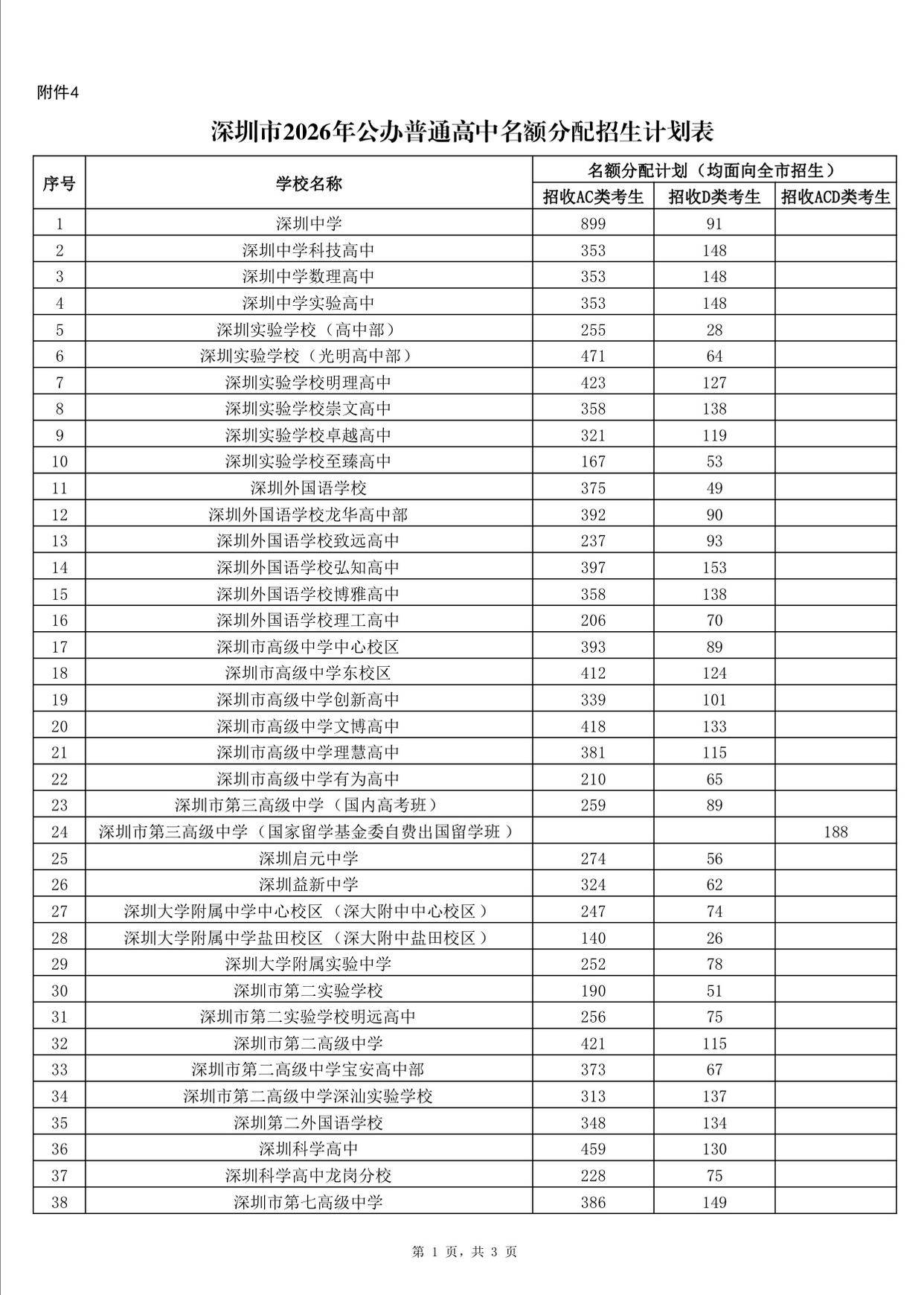 新增近1万学位!2026深圳普高招生计划发布(图7) 新增近1万学位!2026深圳普高招生计划发布(图7)