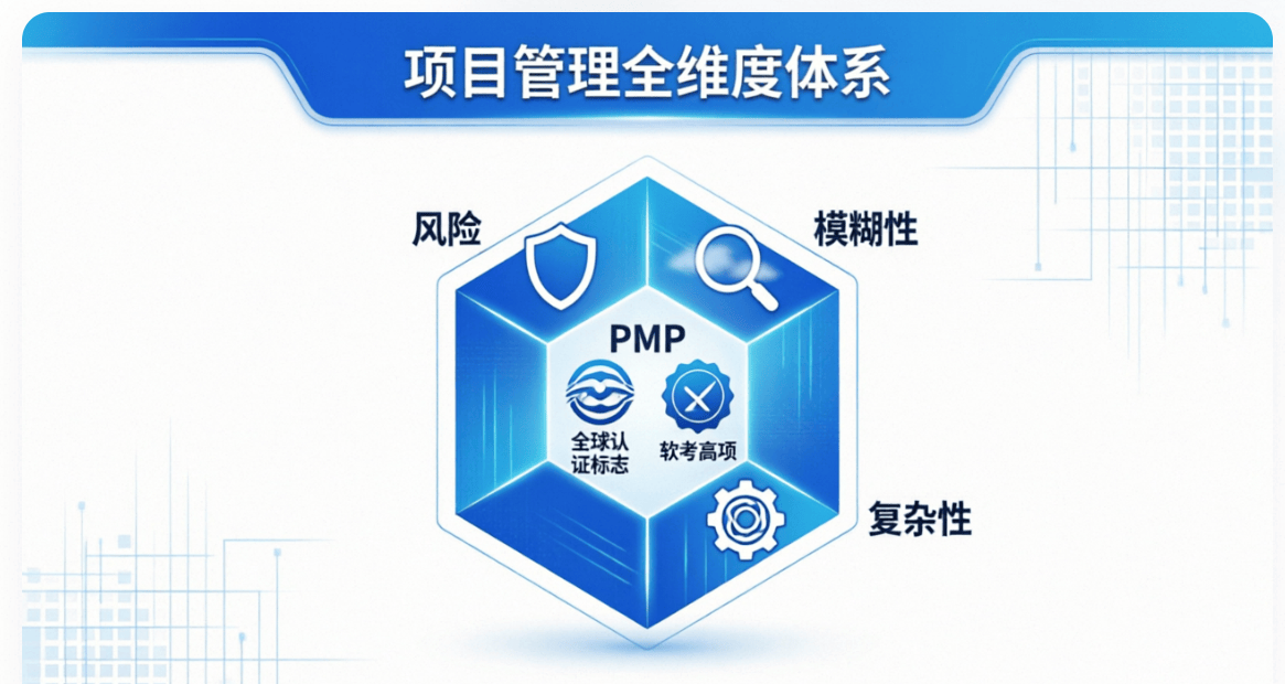 PMP 第七版不确定性绩效域深度解析：PMP 与软考高项双科考点对比