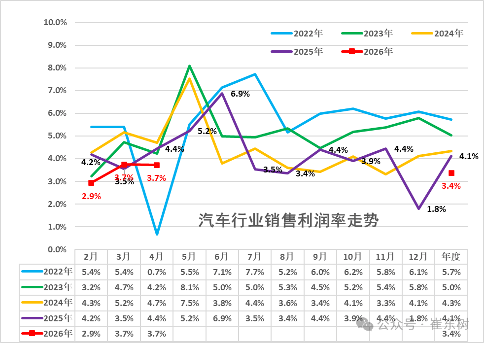 汽车行业利润率持续探底，钱到底被谁赚走了？