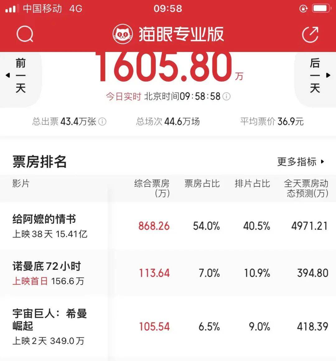《希曼》《诺曼底72小时》票房太惨了!都被阿嬷给打傻了