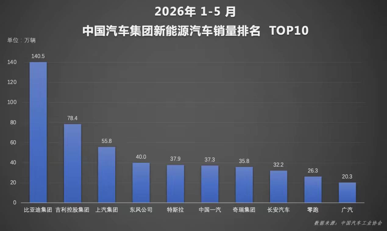 5月车市数据出炉:新能源渗透率超六成,这家车企连续多月排第一