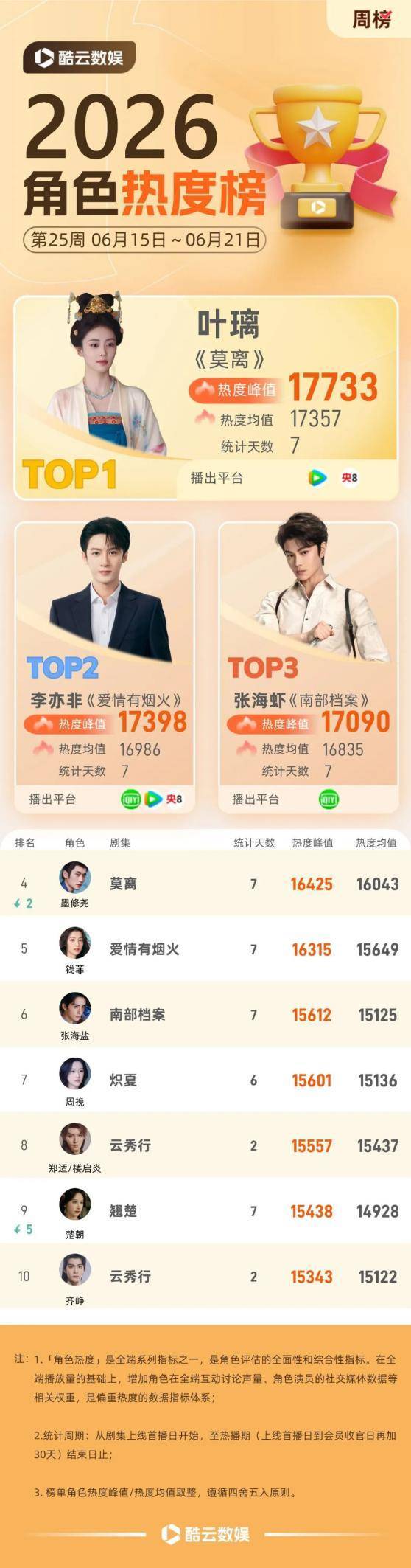 双榜夺冠热度爆棚！白鹿《莫离》领跑酷云第25周剧集榜单