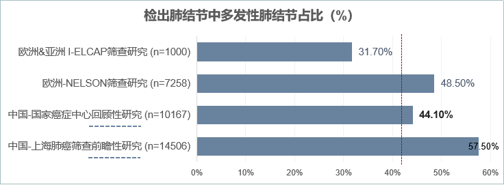 多发结节是否意味着 癌变风险更高？