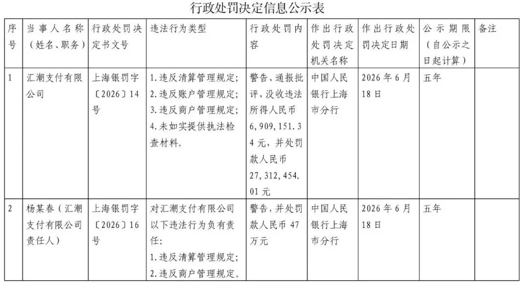 涉违反清算管理规定等，汇潮支付收成立以来最大罚单
