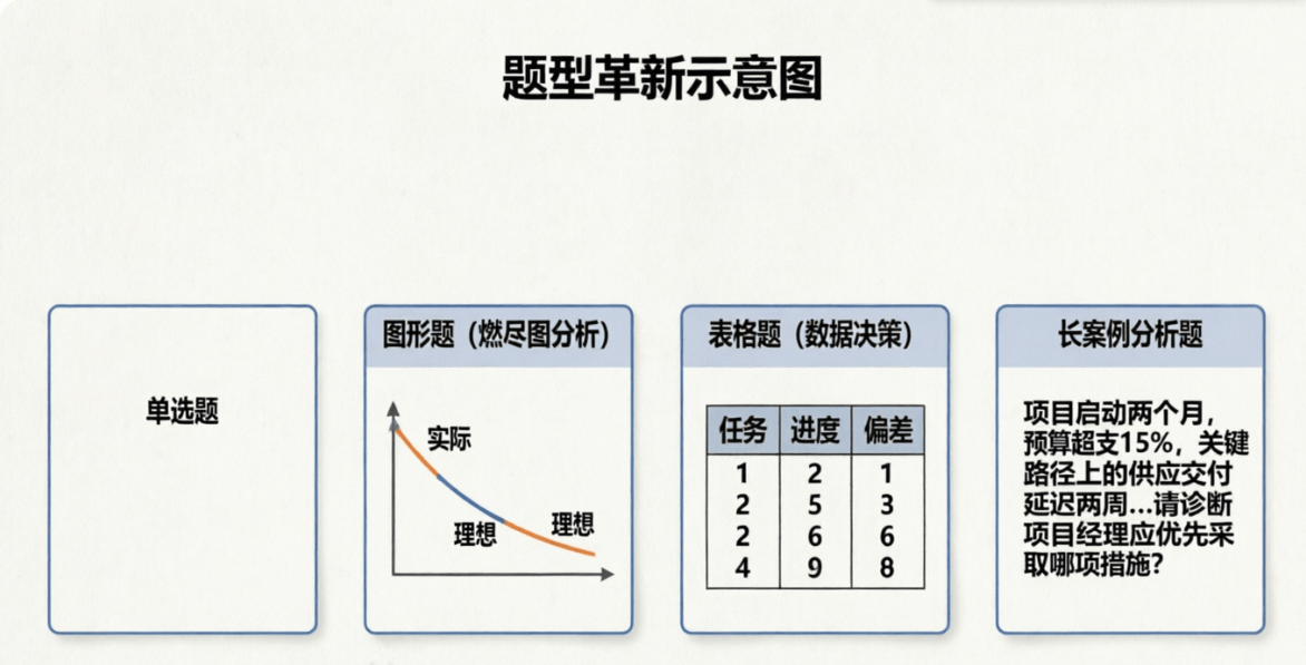PMP考试新考纲与现版考纲对比详解(2026年) ,哪家PMP培训机构新课程研发好,准备充足?