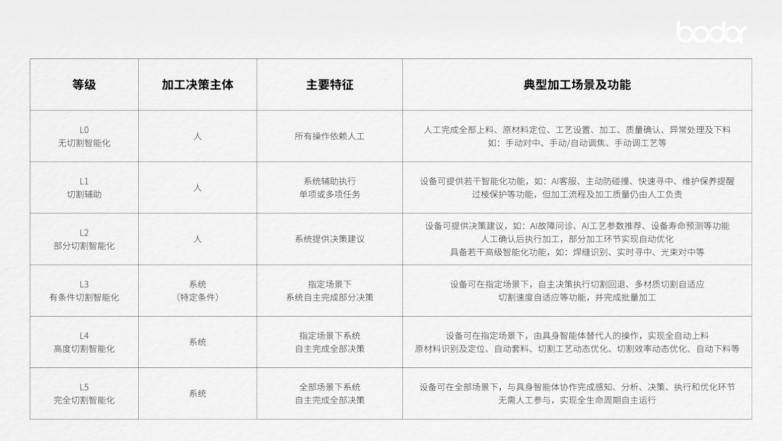 告别“智能概念模糊”:中国激光企业首次定义“AI切割机”(图2) 告别“智能概念模糊”:中国激光企业首次定义“AI切割机”(图2)