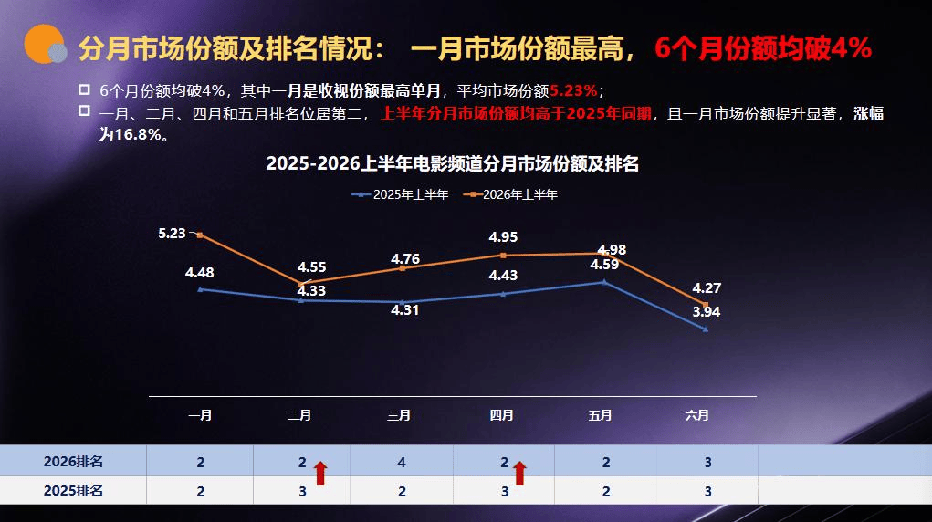 拆解 CCTV-6 电影频道行业环境下的独特媒体价值，携手全品类客户共创合作新思路封面图