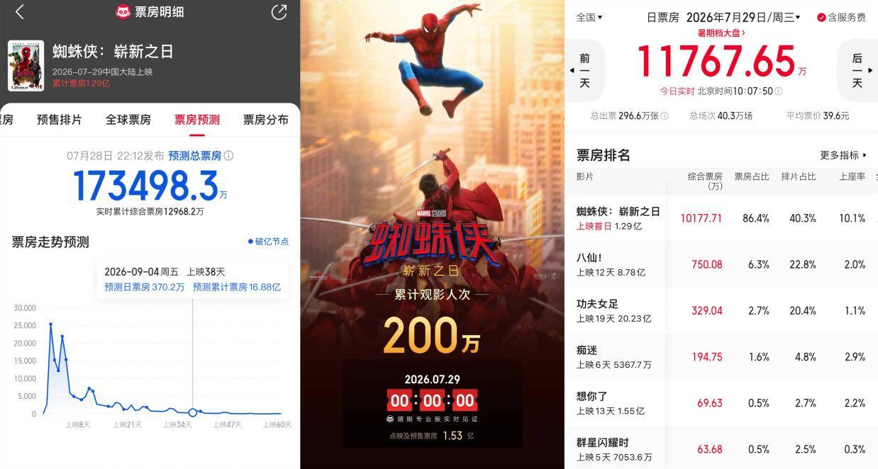 创系列新高！《蜘蛛侠：崭新之日》中国内地点映及预售总票房达1.53亿元