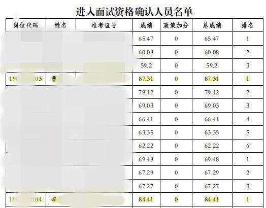 80多分“精准断层”引质疑：河南“三支一扶”查实作弊 相关负责人停职