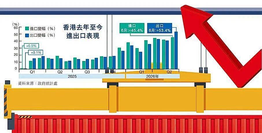 同比大增53.4%!香港6月商品出口增速亮眼!(图2) 同比大增53.4%!香港6月商品出口增速亮眼!(图2)