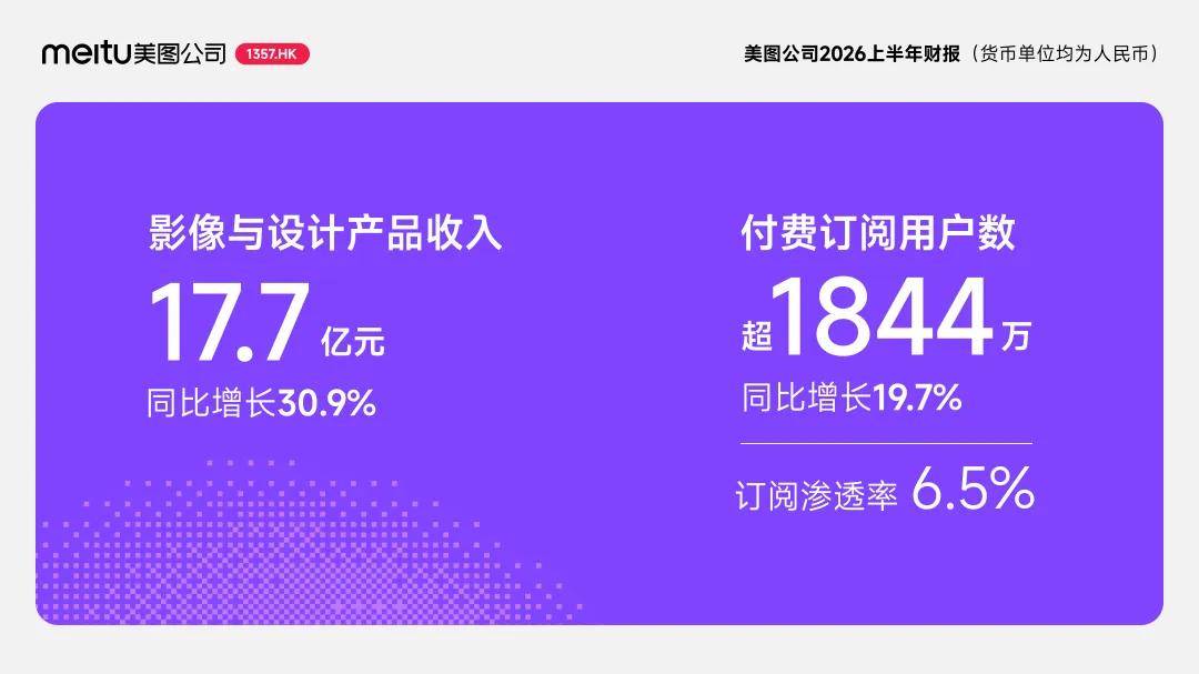 《美图公司2026上半年财报：净利润同比增长39.5%，付费订阅用户突破1844万》