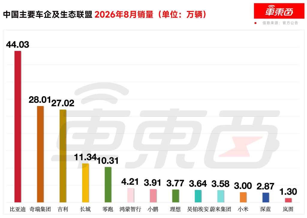 比亚迪零跑8月杀疯了！理想单月多卖7000辆新车，4家新势力走跌