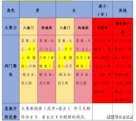 《烟雨江湖》新版六扇门男号养成全面攻略(含判门武学装备等）