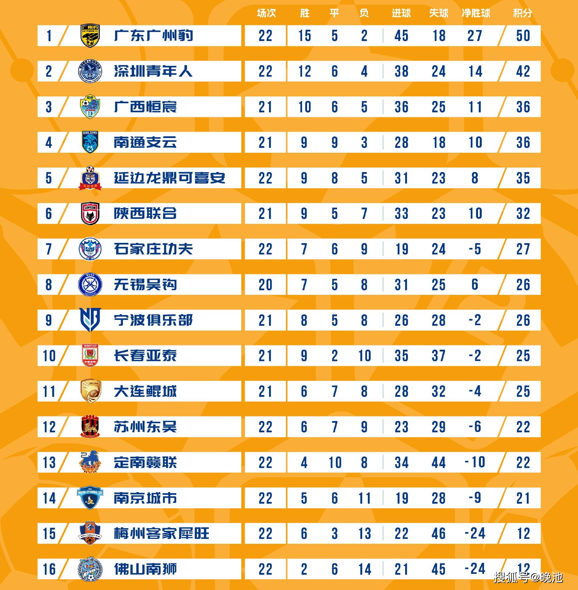 中甲最新排名，大连鲲城滑到第11，广东广州豹+深圳青年人冲击中超优势扩大