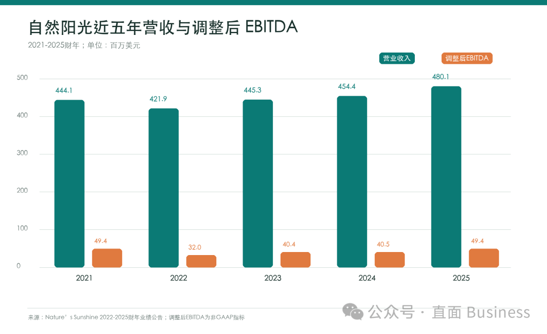 自然阳光近五年营收与调整后EBITDA