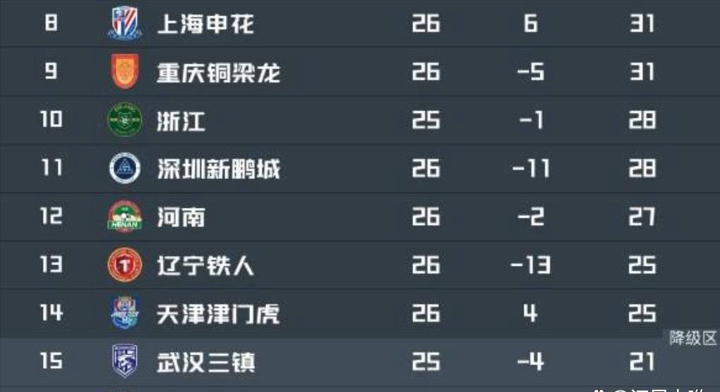 头球绝平，河南队“1球救3队”，斯剧本被改写
