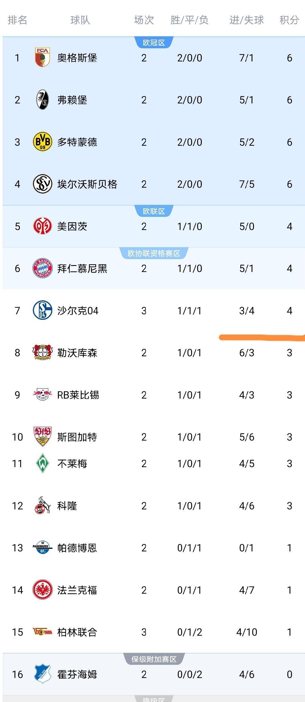 9月13日：随着32岁国米旧将凌空斩+沙尔克04队3-1，德甲最新积分榜出炉