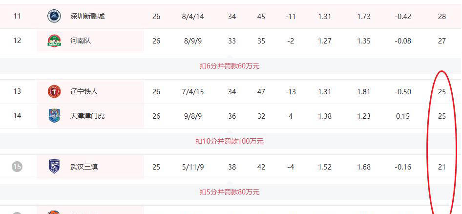 中超保级战局逐渐明朗：武汉三镇错失良机，河南队已基本上岸