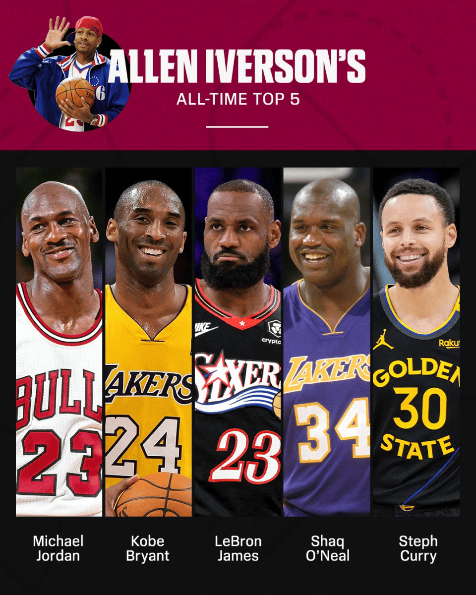 艾弗森评NBA历史前5巨星：乔丹居首科比第2 詹姆斯第3库里第5
