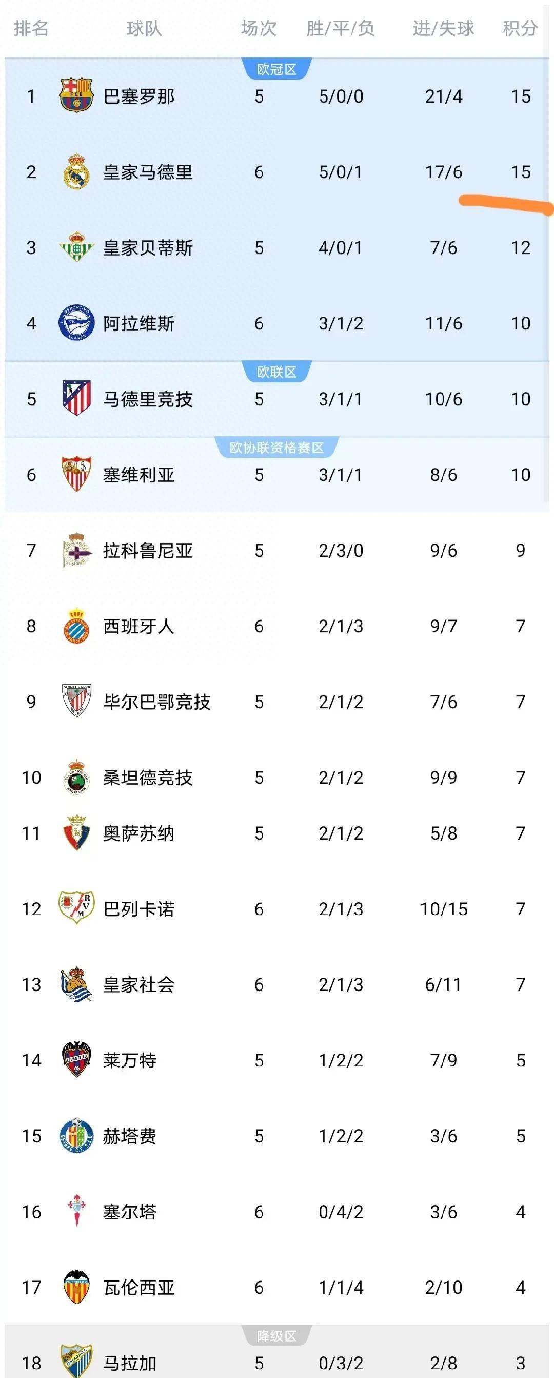 9月18日：随着皇马3-2、瓦伦西亚1-0、西班牙人1-2，西甲最新积分榜出炉