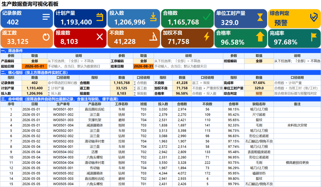 车间生产日报填到半夜?生产日报+缺陷柏拉图一张表全搞定