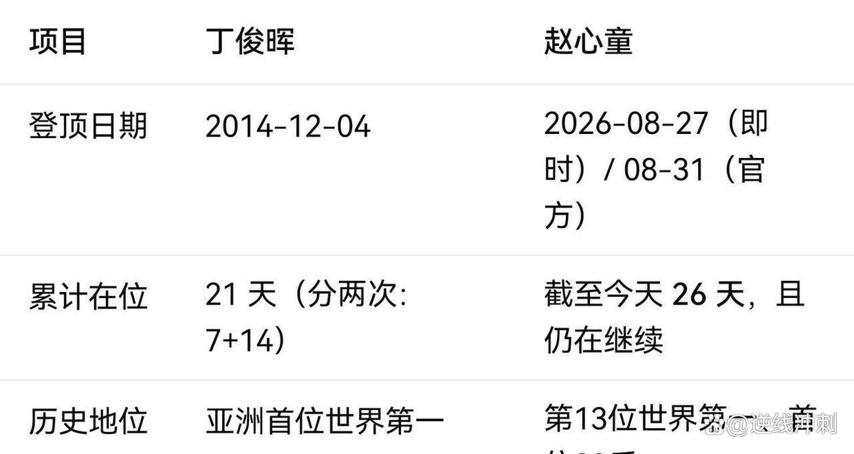 9.23日：创造历史，赵心童世界第一已22天，超过丁俊晖21天
