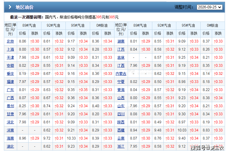 预测下次的汽柴油价格将会下降_原油系期货主力合约集体下跌_