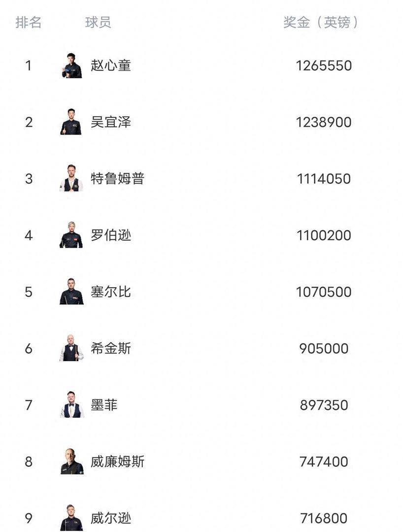 斯诺克最新世界排名：赵心童居首，吴宜泽升至次席，丁俊晖位列第15