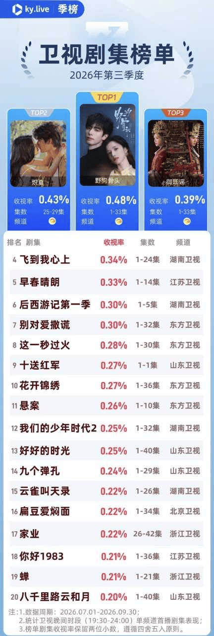 与央视形成反差！卫视第三季度剧集头部被言情剧占据