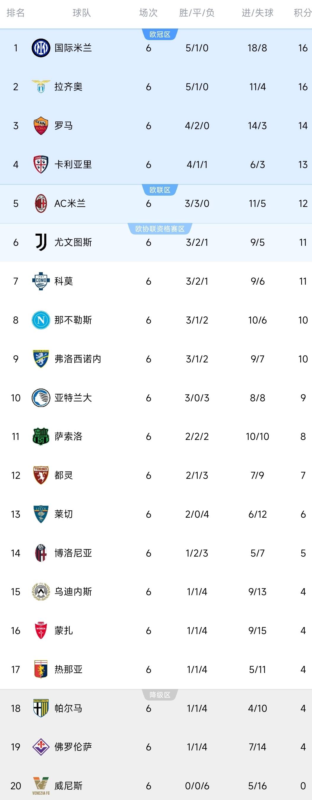 意甲积分榜更新！都灵2-1，亚特兰大3-1终结连败！ 升班马6连败+0分垫底！
