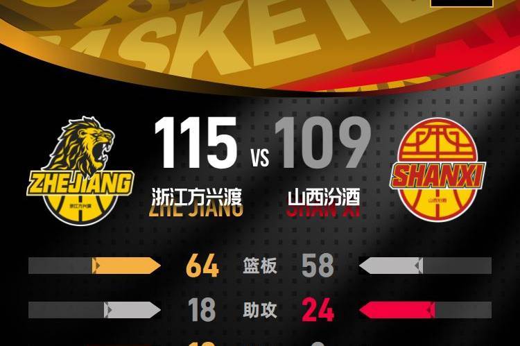 塔克44+12+9孙铭徽29分 浙江广厦双加时险胜山西