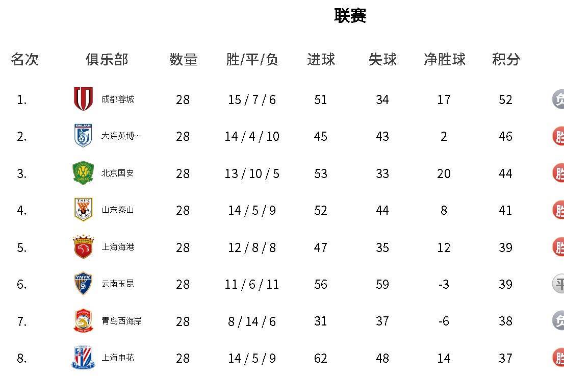 积分榜：成都领先6分下轮天王山不败即夺冠 三镇保级希望渺茫