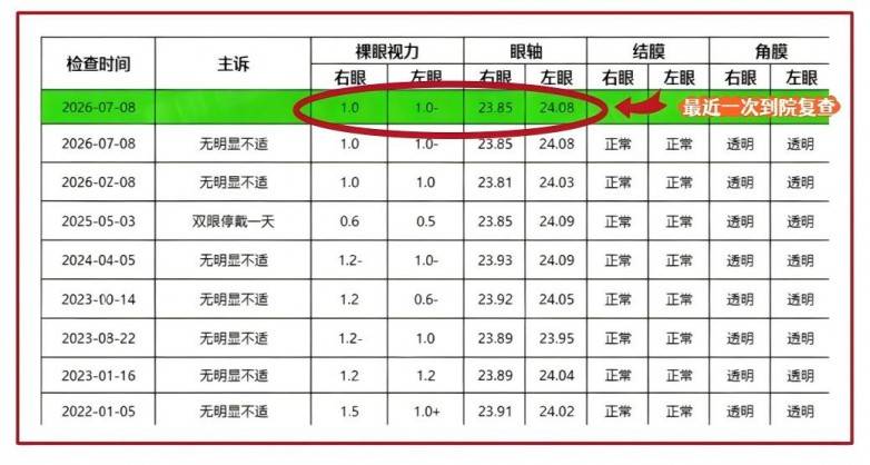 少年初高中用眼高峰期+生长发育高峰期双重挑战下,戴角膜塑形镜实现近视度数0增长!(图3) 少年初高中用眼高峰期+生长发育高峰期双重挑战下,戴角膜塑形镜实现近视度数0增长!(图3)