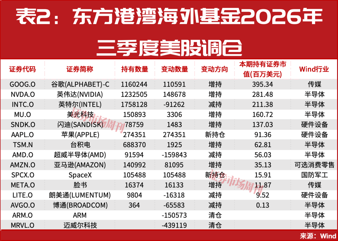 但斌，出手了！最新持股曝光！A股，下周还有大行情？(图6)