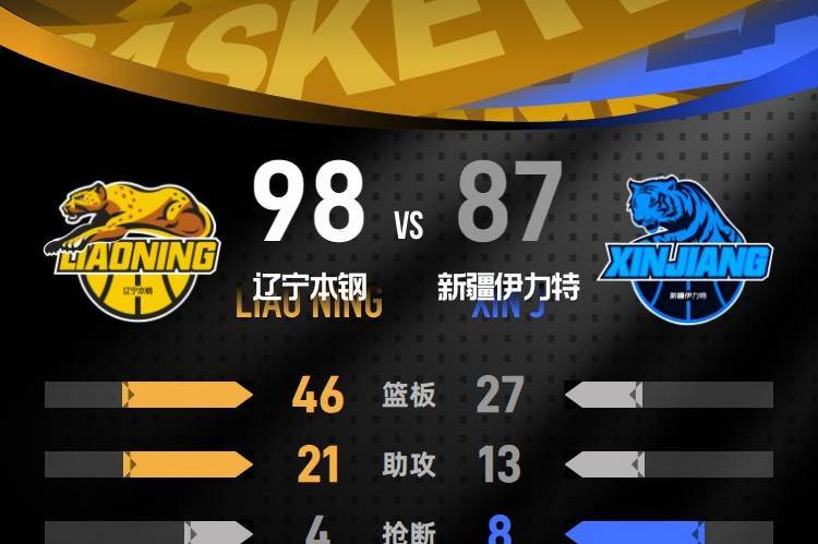 库珀27+11克里斯19分 辽宁力克新疆开赛4连胜