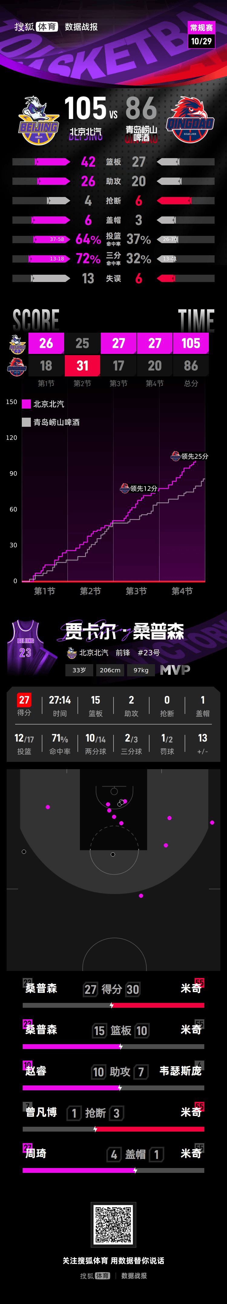 桑普森27+15赵睿10助攻 北京客胜青岛豪取6连胜