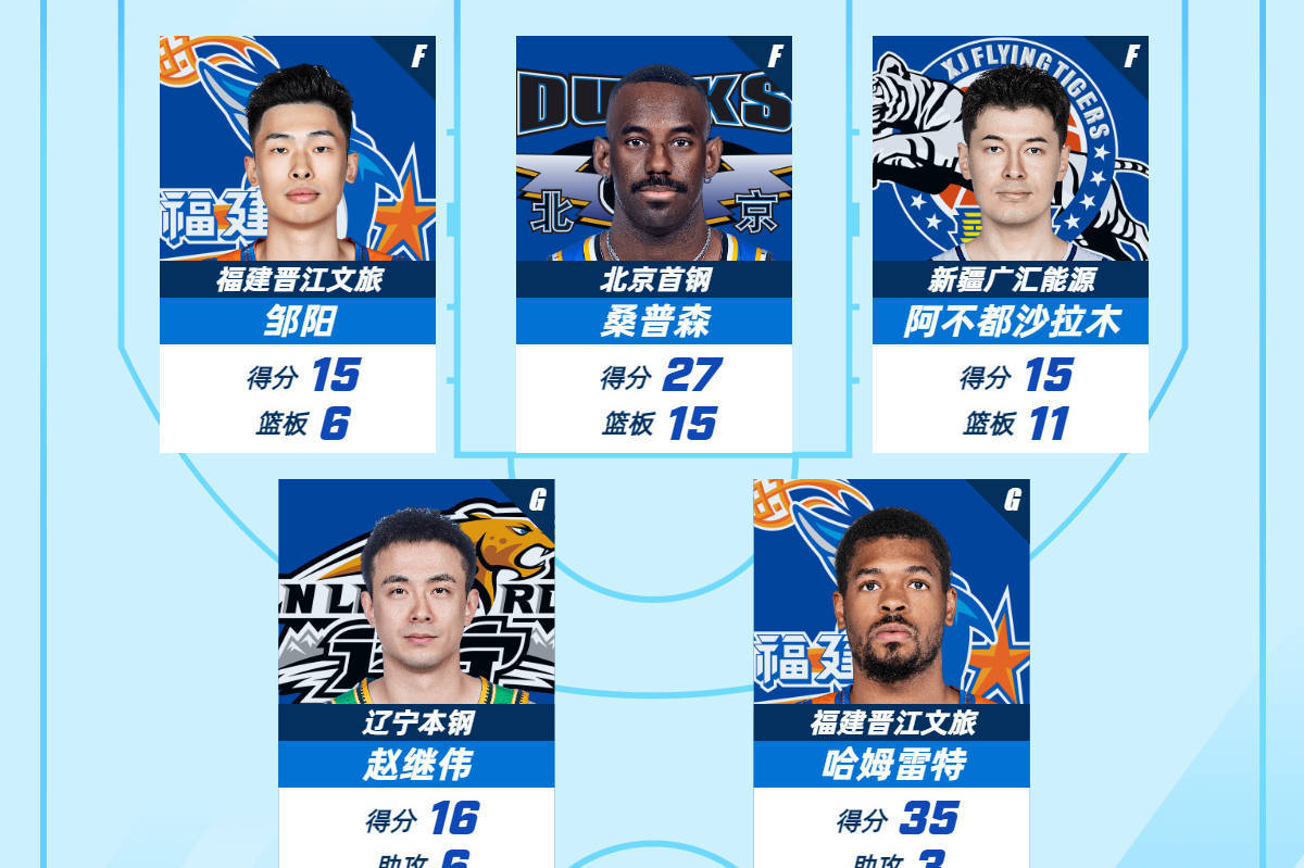 CBA最佳阵容：北京外援强势领衔 赵继伟复出就入选