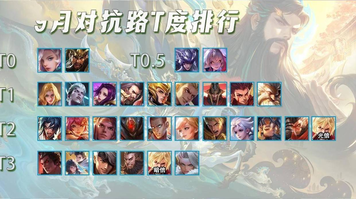 赛季末对抗路T度排行，T04位大爹都被谁天克？