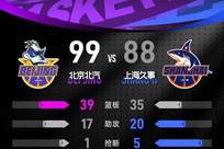 陈盈骏26分周琦两双 北京客场取胜1-1上海