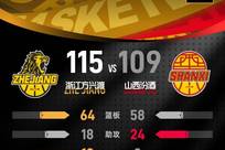 塔克44+12+9孙铭徽29分 浙江广厦双加时险胜山西