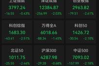 超4300股下跌！贵州茅台，重夺“股王”宝座