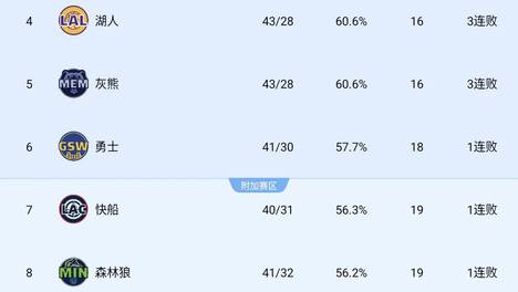 [流言板]克内克特三分3中3得到10分，湖人次节已56