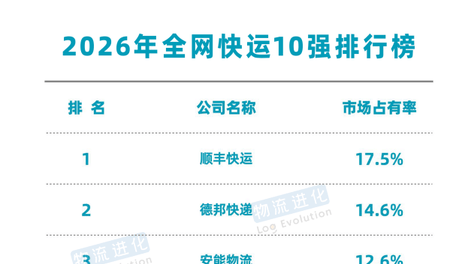 2026年中国零担30强出炉，从四大榜单看行业格局、逻辑与机会