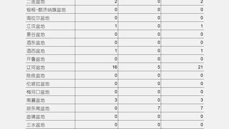 【项目统计】中国气田和含气构造 | 965个项目