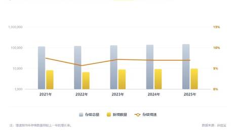 启信宝数据揭秘:15万家企业涌入、年轻人扛旗，黄金凭什么“通杀”珠宝市场？