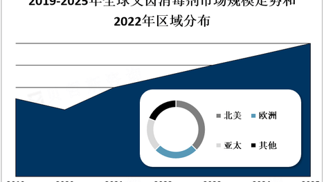 全球义齿消毒剂市场概况、监管政策及产业链分析[图]