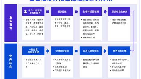 理赔材料3秒审核，合合信息Claim Agent智能理赔平台实现全流程智能化升级
