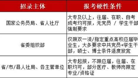 考公答疑｜公务员、事业单位、选调生有啥区别？（附报考时间表）